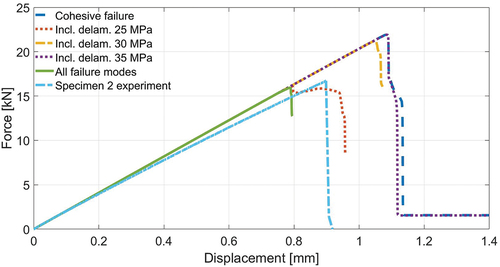 Figure 14. The behaviour of the numerically simulated tests of the DSJ-crack series with different delamination models activated (incl. delamination) and representative experimental result.