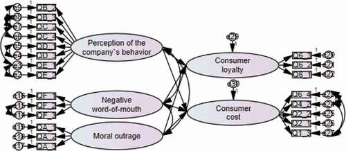 Figure 4. Path diagram with CFA analysis for the relation between outrage at corporate social irresponsibility and consumer perceived values—Model 2