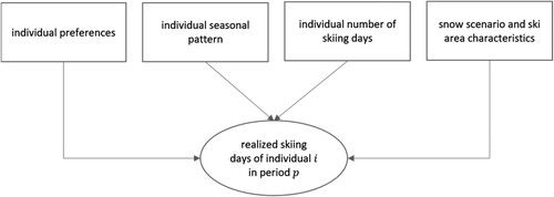 Figure 1. Components for modelling winter tourism demand subject to snow conditions and differentiated by season periods.