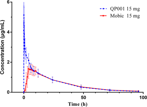 Figure 2 Mean plasma concentration-time curves in healthy subjects following single-dose of 15mg of QP001 injection and MobicⓇ.