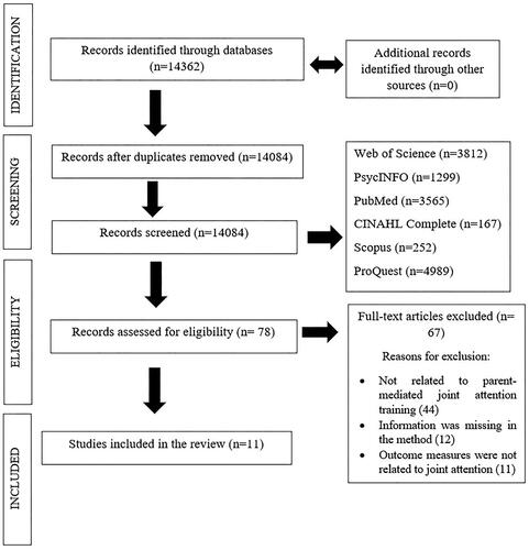 Figure 1. Prisma flow diagram showing search and screening for the review.