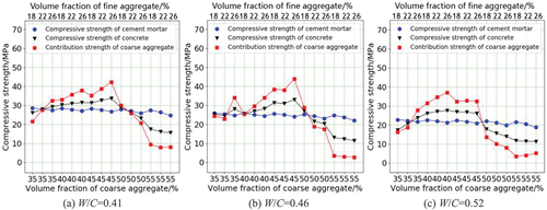 Figure 12. The relationship among RBA contribution strength, cement mortar compressive strength and RBAC compressive strength.