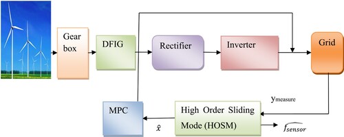 Figure 1. Block diagram of proposed fault-tolerant control.