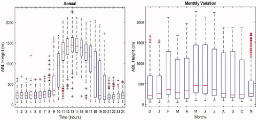 Fig. 8. Annual ABL height Temporal and Monthly variation.