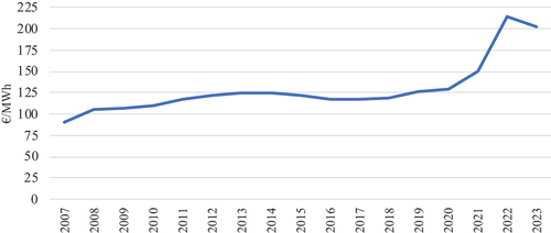 Figure 2. Electricity prices (EU27).