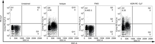 Figure 6 Comparison of the effects of isotype controls and FMO controls.Note: Unstained sample, samples stained with isotypes controls, FMO controls, and KDR-PE–Cy7 were tested.Abbreviations: FMO, fluorescence-minus-one; KDR, kinase insert domain receptor; PE, phycoerythrin; SSC-A, Side Scatter-A.