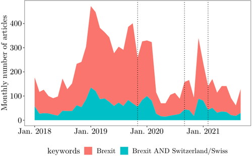 Figure 1. Media coverage of Brexit in Switzerland.Note: Monthly number of articles mentioning ‘Brexit’ or ‘Brexit’ and ‘Switzerland’/‘Swiss’ (in German and French) in the six following Swiss newspapers: Blick, Neue Zürcher Zeitung, Tages-Anzeiger, Weltwoche, Le Temps, 24 Heures. The vertical lines indicate the timing of our survey waves.