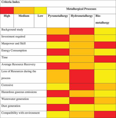 Figure 3. Comparative assessment of treatment options for resource recovery from E-waste [Adapted and modified from Priya and Hait, 2017 [Citation15]].