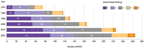 Figure 5. Visual impact assessment rating of KOPs over the years.