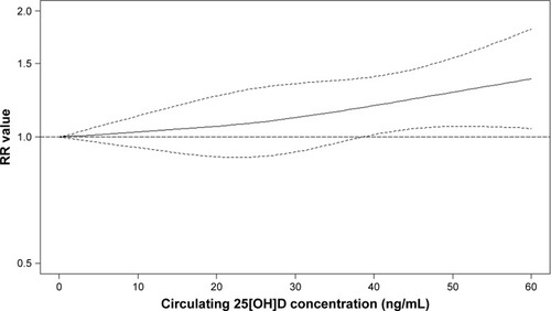 Figure 3 Nonlinear dose–response relationship between 25[OH]D concentration and risk of prostate cancer.