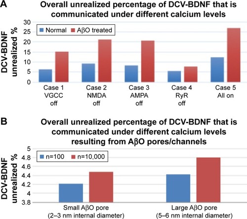 Figure 5 Overall unrealized percentage of DCV-BDNF that is communicated under different calcium levels and conditions.Notes: (A). The five cases corresponding to the on and off rates by selectively blocking different calcium channels. These simulations are discussed in the text and Tables 9 and 10. (B). The formation of oligomeric Aβ pores/channels more moderately affects internal Ca2+ levels even at high number. Internal pore dimensionsCitation16,Citation20 are discussed in the text along with the simulations and data in Table 8.Abbreviations: DCV, dense core vesicle; BDNF, brain-derived neurotrophic factor; VGCC, voltage-gated Ca2+ channel; AMPA, α-amino-3-hydroxy-5-methyl-isoxazolepropionic acid; NMDA, N-methyl-D-aspartate; RyR, ryanodine receptor; AβO, amyloid beta oligomer.