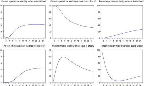 Figure 21. Variance decomposition of inflation volatility, inflation expectations volatility and transparency.