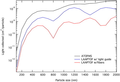 Figure 4. Modeled scattered light collection for ATOFMS and two detector configurations of LAAPToF (Moffet and Prather Citation2005; Hodkinson and Greenfield Citation1965). Fibers denote the standard LAAPToF geometry and light guides are the improvement described in this work. The resonances are a consequence of Mie theory.