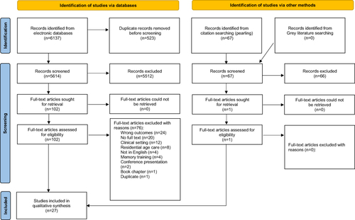 Figure 1 PRISMA flow diagram. Adapted from Moher, D., Liberati, A, Tetzlaff, J, Altman DG & the PRISMA Group. Reprint—Preferred Reporting Items for Systematic Reviews and Meta-Analyses: The PRISMA Statement. Physical Therapy. 2009;89(9): 873-880. Creative Commons.Citation22