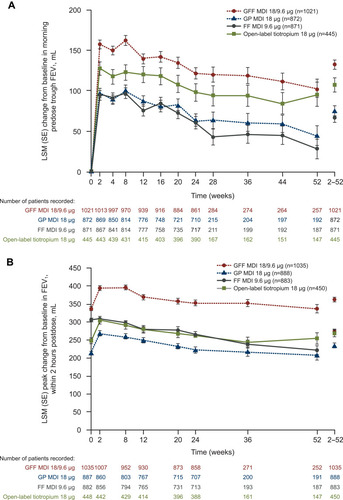 Figure 4 Effects of fixed-dose glycopyrrolate/formoterol combination on change from baseline in (A) Predose morning trough FEV1 and (B) Peak change in FEV1 within 2 hours postdose over 52 weeks versus monocomponents and open-label tiotropium. Reprinted from Respiratory Medicine, Vol 126, Hanania et al, Long-term safety and efficacy of glycopyrrolate/formoterol metered-dose inhaler using novel Co-SuspensionTM Delivery Technology in patients with chronic obstructive pulmonary disease, pages 105–115, Copyright 2017, with permission from Elsevier.Citation31