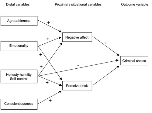 Figure 1. Integrated model of criminal choice. Associations between honesty-humility, negative affect and criminal choice, as proposed by the integrated model of criminal choice (Van Gelder & De Vries, Citation2012).