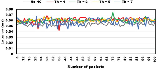 Figure 12. Initial time for 8th–100th ICMP packets with no NC and 1, 3, 5, and 7 thresholds.