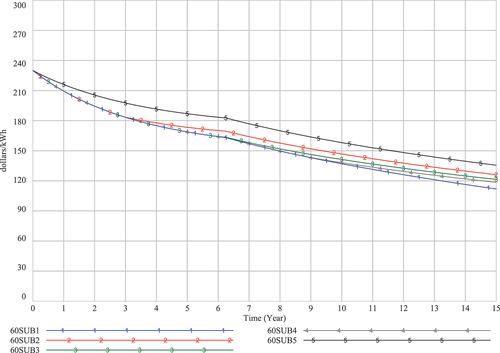 Figure 8. LIB cost per kWh with variation in purchase subsidy.