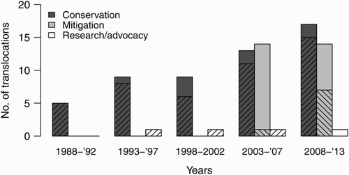 Figure 1. Motivation for lizard translocations in New Zealand between 1988 and 2013 (n = 85). Hatching indicates the number of translocations that included some level of monitoring.