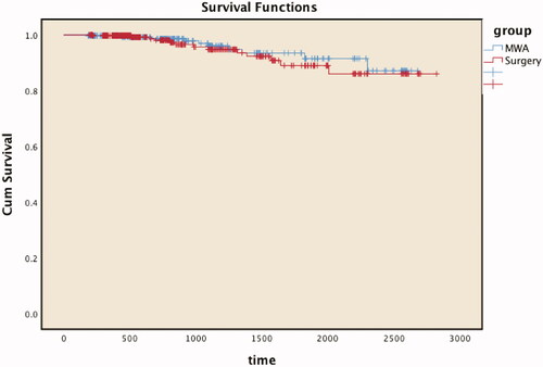 Figure 3. Disease-free survival curves show no statistically significant differences between the microwave ablation (MWA) and surgery groups during follow-up. Cum: Cumulative.