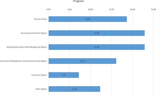 Figure 1. This Figure describes the distribution of the target sample across study programmes. Accounting and Finance Degree and Marketing and Value Chain Management Degree represent the largest number of respondents. The number of responses is 236.