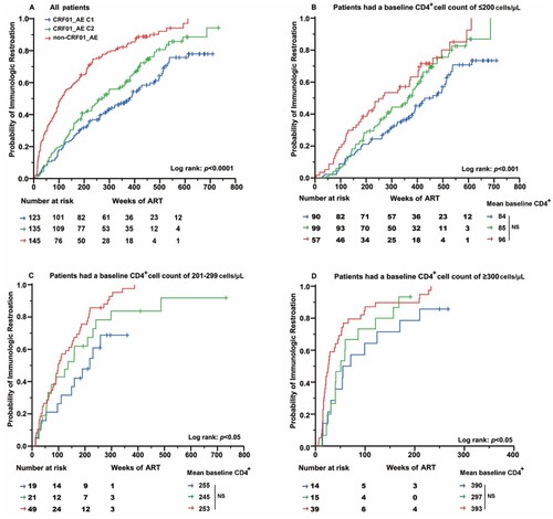 Figure 3. The possibility of each subtype/sub-cluster cART initiated to CD4+ cell count of 500 cell/uL immune reconstruction in different baseline CD4+ segmentation distribution. (A) All patients. (B) Patients had a baseline CD4+ cell count of ≤200 cells/μL. (C) Patients had a baseline CD4+ cell count of 201–299 cells/μL. (D) Patients had a baseline CD4+ cell count of ≥300 cells/μL. The initiation of cART was defined as time point zero. The statistical significance was measured by log-rank test. C1, cluster 1; C2, cluster 2.