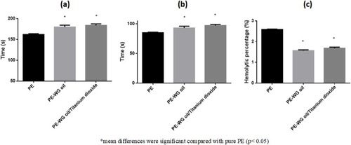 Figure 7 (A) APTT, (B) PT and (C) haemolytic assay of PE, PE/WG and PE/WG/TiO2. For APTT assay sample with size of 1 cm * 1 cm was added with 50 µL of platelet-poor plasma (PPP) followed by incubating with 50 µL of reagent (rabbit brain cephaloplastin) and 50 µL CaCl2 (0.025 M) to calculate the blood clotting time. For PT assay sample with size of 1 cm * 1 cm was added with 50 µL of platelet-poor plasma (PPP) followed by incubating with 50 µL of thromboplastin (Factor III) to calculate the blood clotting time. For haemolytic assay samples with size of 1 cm * 1 cm added to the mixture of citrated blood and diluted saline (4:5 v/v%) for 1 hr at 37°C. After this, the samples were centrifuged and optical density (OD) was measured at 542 nm.