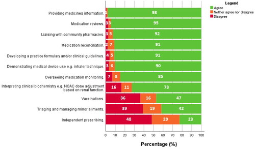 Figure 2. GPs’ responses to Likert statements concerning potential roles or activities for pharmacists in general practices (percentage agreement shown in white figures).
