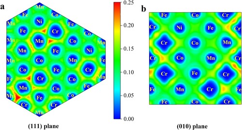 Figure 4 The electron localization function ELF of CrMnFeCoNi HEAs projected on (111) (a) and (010) (b) planes. The region with the deeper red color indicates the more electrons accumulated.
