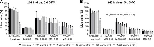 Figure 2 Influence of JX-GFP and TG6002±5-FC on SK29-MEL-1 cell viability.