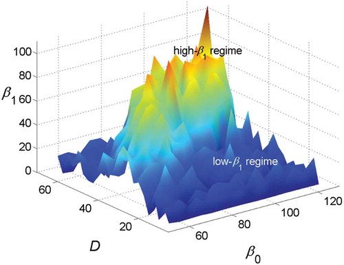 Figure 4. Optimal β1 landscape. Dimensions are ML/d. For a given combination of β0 and D, a particle swarm optimization (PSO) was used together with Monte Carlo simulations of Equations (1) and (2) to estimate β1 | min[P(RWD > 0.4) + 1/3Q75(RWD)]. The factor of 1/3 rescales Q75 such that P and Q75 have comparable influence in the simple multi-objective parameter estimations. Many restarts were performed for each PSO to help ensure global minima. Steps, including cost function penalties, were taken to guide optimizations toward β1 > 0 under all conditions. Roughly speaking, the response surface appears to organize into low- and high-volatility regimes approximately corresponding to low- and high-demand conditions, respectively.