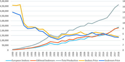 Figure 1. Global aquaculture production of seabream and seabass (ton) and average price per kilo (USD) 1990–2018. Source: FishStatJ—Software for Fishery and Aquaculture Statistical Time Series (FAO).