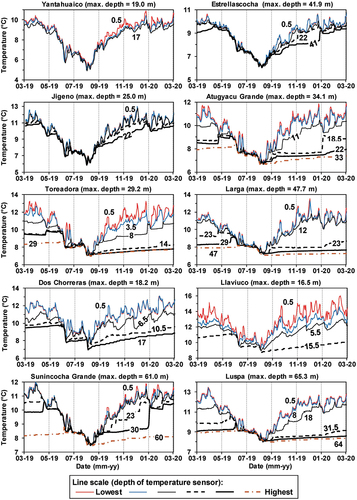 Figure 3. Lake temperatures observed across the depth profiles for the study lakes in the period March 2019–March 2020.