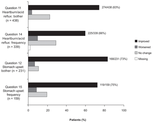 Figure 3 CURRENT: Change in self-reported gastrointestinal symptoms for patients with gastrointestinal symptoms at baseline (score of 1–4 on at least 1 of Osteoporosis Patient Satisfaction Questionnaire™ questions 11, 12, 14, 15) at Month 6.