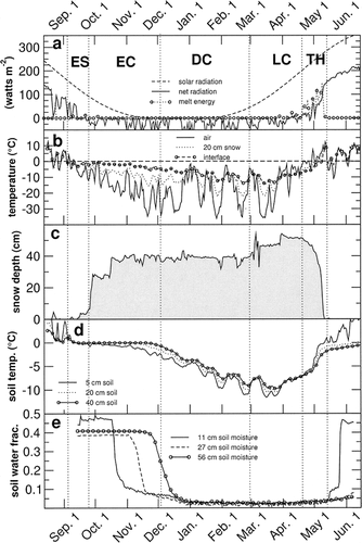 FIGURE 1. Data measured at Imnavait site for the 1994–1995 cold season except where noted. (a) Computed incoming solar radiation, net (longwave and shortwave) radiation, and melt energy; positive values represent an energy gain for the surface. (b) Temperatures of the air (1 m), ground/snow interface, and 20 cm snow temperature. (c) Snow depth measured with sonic sounder. (d) Measured soil temperatures at 5 cm, 20 cm, and 40 cm. (e) Soil moisture as total fraction of liquid water by volume. These moisture data were adapted from measurements at Franklin Bluffs, Alaska.