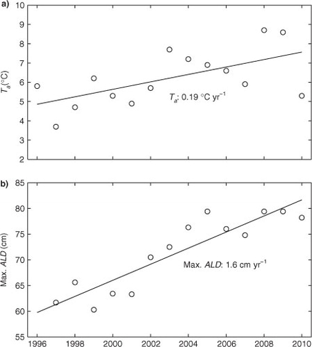 Fig. 2 Mean July air temperature (T a ) 1996–2010 (a) and maximum active layer depth (Max. ALD) 1997–2010 (b) in Zackenberg, NE Greenland.