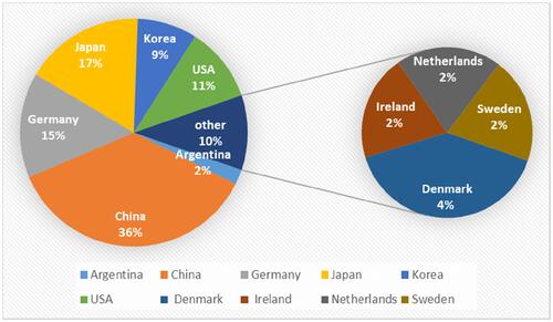 Figure 2 Classification of publication by country studied.