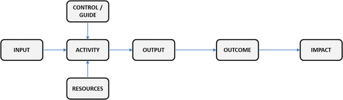 Figure 1. TOC/IDEF0 combination.