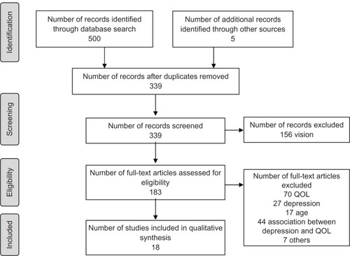 Figure 1 PRISMA flow chart.From: Moher D, Liberati A, Tetzlaff J, Altman DG, The PRISMA Group (2009). Preferred Reporting Items for Systematic Reviews and Meta-Analyses: The PRISMA Statement. PLoS Med 6(6): e1000097. doi:10.1371/journal.pmed1000097.