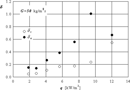 Figure 9 Relative standard deviation of temperature distribution vs. heat flux, G = 50 kg/m2s and initial quality 0.2. The dark points are on the perimeter, and empty points are in the time.