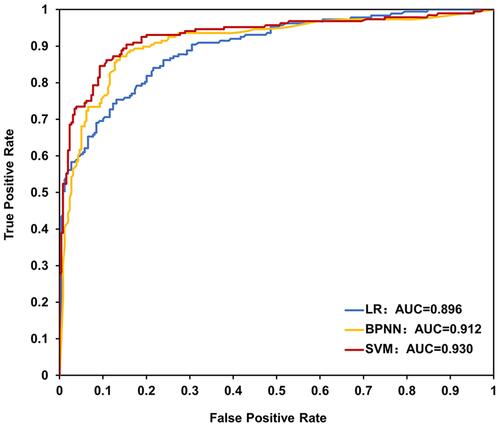 Figure 3 AUC of LR, BPNN and SVM models for prediction of AZA nonadherence.Abbreviations: AUC, area under the receiver operating characteristic curve; LR, logistic regression; BPNN, back-propagation neural network; SVM, support vector machine; AZA, azathioprine.