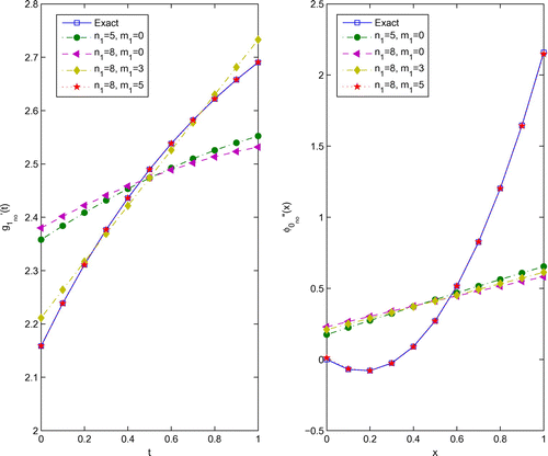 Figure 1. Graph of g1no′ and ϕ0no″ with various values of polynomials (m1) and scattered points (n1) for Example 1.
