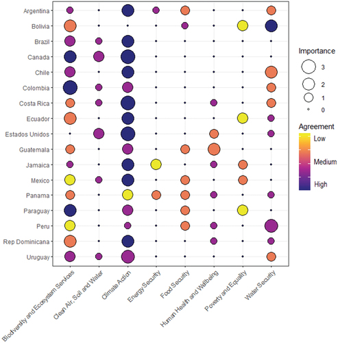 Figure 2. Balloon plot showing current global environmental change policy priorities per country as identified by policymakers.