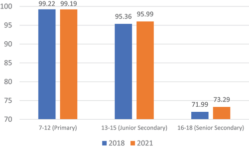 Figure 1. School participation of children for different ages/school levels (%), 2018 and 2021.