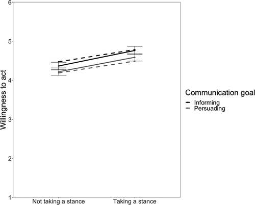 Figure 3. Comparison of the willingness to act by experimental condition.