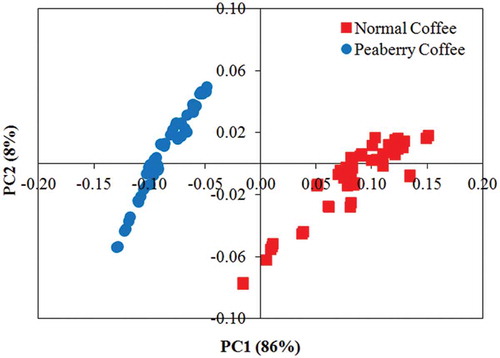 Figure 2. Principal components analysis of spectra from the peaberry and normal coffee samples (projection onto the first two principal components).