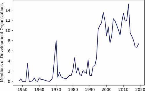 Figure A6. Average mentions of UN development organizations in UN PKO progress reports