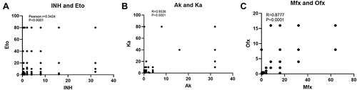 Figure 4 The correlations of MIC values between two drugs. (A) The correlation of MIC values of H and Eto; (B) is the correlation of MIC value of Amikacin (Ak) and Kanamycin (Ka); C is the correlation of Mfx and Ofloxacin (Ofx).