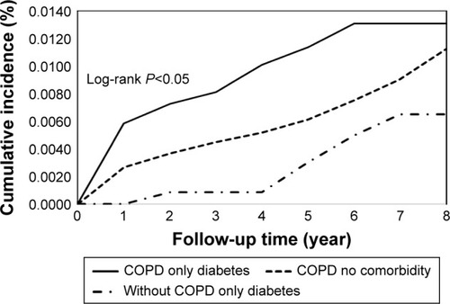 Figure 3 Cumulative incidence of empyema in patients with only diabetes.