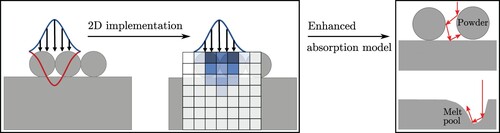 Figure 25. Enhancing the current Beer-Lambert volumetric heat source model to a surface heat source modelling approach. Enhanced absorption model includes multiple laser-material interactions and provides more accurate results.